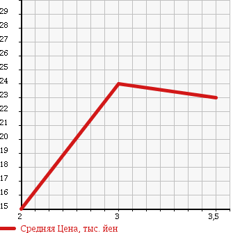 Аукционная статистика: График изменения цены HONDA Хонда  MOBILIO SPIKE Мобилио Спайк  2005 1500 GK1 A STYLISH ED в зависимости от аукционных оценок