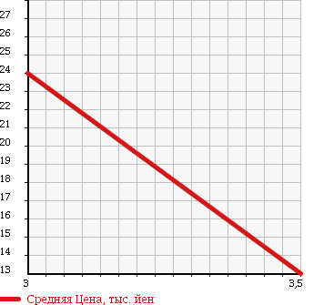 Аукционная статистика: График изменения цены HONDA Хонда  MOBILIO SPIKE Мобилио Спайк  2003 1500 GK1 AL PACKAGE в зависимости от аукционных оценок