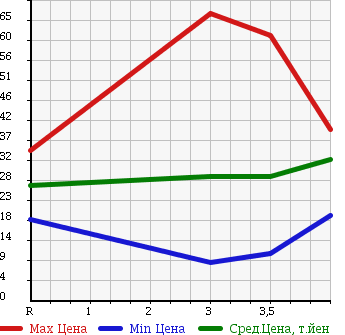 Аукционная статистика: График изменения цены HONDA Хонда  MOBILIO SPIKE Мобилио Спайк  2005 1500 GK1 AU в зависимости от аукционных оценок