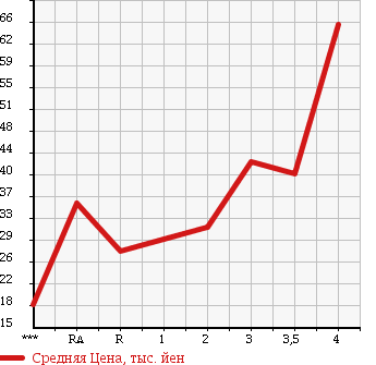 Аукционная статистика: График изменения цены HONDA Хонда  MOBILIO SPIKE Мобилио Спайк  2006 1500 GK1 AU в зависимости от аукционных оценок