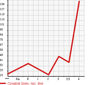 Аукционная статистика: График изменения цены HONDA Хонда  MOBILIO SPIKE Мобилио Спайк  2007 1500 GK1 AU в зависимости от аукционных оценок