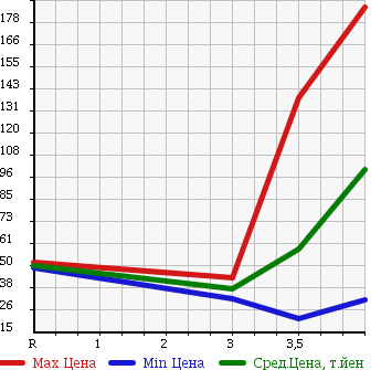 Аукционная статистика: График изменения цены HONDA Хонда  MOBILIO SPIKE Мобилио Спайк  2008 1500 GK1 AU в зависимости от аукционных оценок