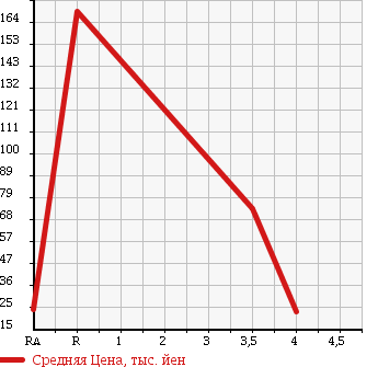 Аукционная статистика: График изменения цены HONDA Хонда  MOBILIO SPIKE Мобилио Спайк  2007 1500 GK1 AU ACTIVE ED в зависимости от аукционных оценок