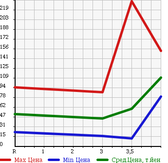 Аукционная статистика: График изменения цены HONDA Хонда  MOBILIO SPIKE Мобилио Спайк  2007 1500 GK1 AU ACTIVE EDITION в зависимости от аукционных оценок