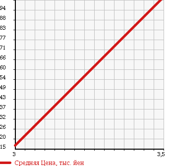 Аукционная статистика: График изменения цены HONDA Хонда  MOBILIO SPIKE Мобилио Спайк  2007 1500 GK1 AU HDD NAVIGATION ACTIVE EDITION в зависимости от аукционных оценок