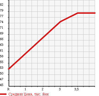 Аукционная статистика: График изменения цены HONDA Хонда  MOBILIO SPIKE Мобилио Спайк  2006 1500 GK1 AU S PACKAGE в зависимости от аукционных оценок
