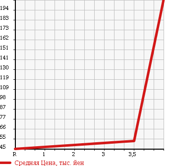 Аукционная статистика: График изменения цены HONDA Хонда  MOBILIO SPIKE Мобилио Спайк  2008 1500 GK1 AU_HID EDITION в зависимости от аукционных оценок