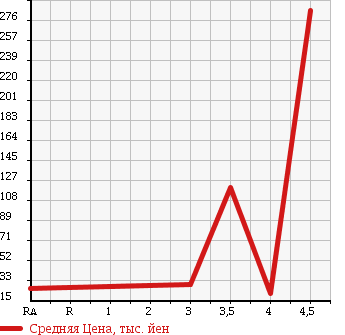 Аукционная статистика: График изменения цены HONDA Хонда  MOBILIO SPIKE Мобилио Спайк  2008 1500 GK1 HID EDITION в зависимости от аукционных оценок