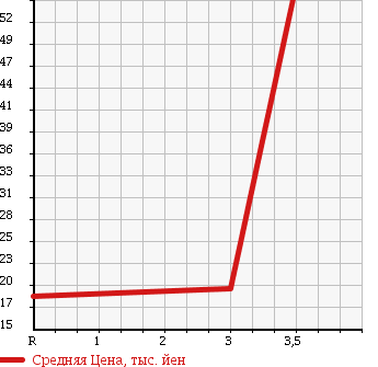 Аукционная статистика: График изменения цены HONDA Хонда  MOBILIO SPIKE Мобилио Спайк  2005 1500 GK1 STYLISH EDITION в зависимости от аукционных оценок