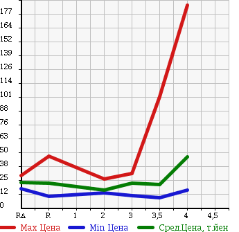 Аукционная статистика: График изменения цены HONDA Хонда  MOBILIO SPIKE Мобилио Спайк  2003 1500 GK1 W в зависимости от аукционных оценок