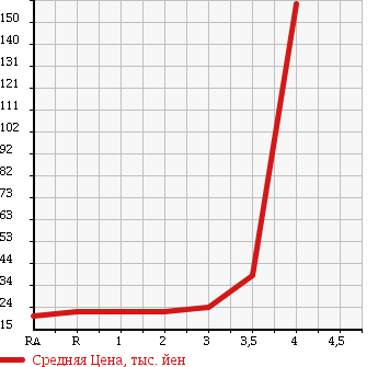Аукционная статистика: График изменения цены HONDA Хонда  MOBILIO SPIKE Мобилио Спайк  2004 1500 GK1 W в зависимости от аукционных оценок