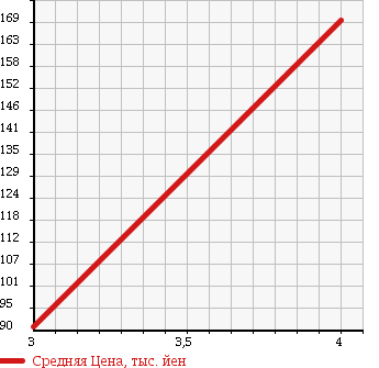 Аукционная статистика: График изменения цены HONDA Хонда  MOBILIO SPIKE Мобилио Спайк  2007 1500 GK1 W ACTIVE ED в зависимости от аукционных оценок