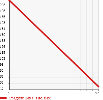 Аукционная статистика: График изменения цены HONDA Хонда  MOBILIO SPIKE Мобилио Спайк  2006 1500 GK1 W ACTIVE EDITION в зависимости от аукционных оценок