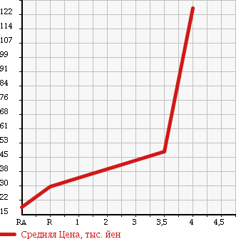 Аукционная статистика: График изменения цены HONDA Хонда  MOBILIO SPIKE Мобилио Спайк  2007 1500 GK1 W HDD NAVIGATION ACTIVE ED в зависимости от аукционных оценок