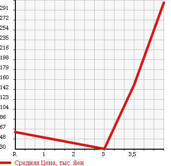 Аукционная статистика: График изменения цены HONDA Хонда  MOBILIO SPIKE Мобилио Спайк  2006 1500 GK1 W HDD NAVIGATION ACTIVE EDITION в зависимости от аукционных оценок