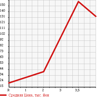 Аукционная статистика: График изменения цены HONDA Хонда  MOBILIO SPIKE Мобилио Спайк  2007 1500 GK1 W HDD NAVIGATION ACTIVE EDITION в зависимости от аукционных оценок