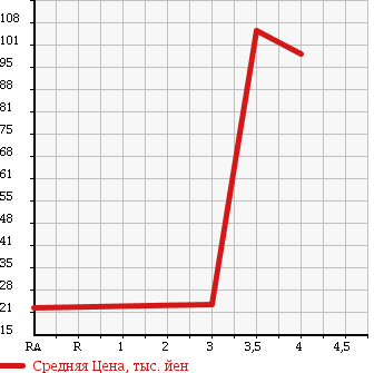 Аукционная статистика: График изменения цены HONDA Хонда  MOBILIO SPIKE Мобилио Спайк  2008 1500 GK1 W HDD NAVIGATION HID EDITION в зависимости от аукционных оценок