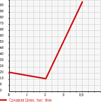 Аукционная статистика: График изменения цены HONDA Хонда  MOBILIO SPIKE Мобилио Спайк  2008 1500 GK1 W HID EDITION в зависимости от аукционных оценок