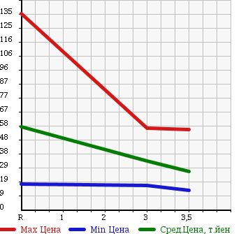 Аукционная статистика: График изменения цены HONDA Хонда  MOBILIO SPIKE Мобилио Спайк  2005 1500 GK1 W L PACKAGE в зависимости от аукционных оценок