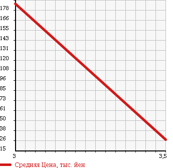Аукционная статистика: График изменения цены HONDA Хонда  MOBILIO SPIKE Мобилио Спайк  2006 1500 GK1 W S-PKG в зависимости от аукционных оценок