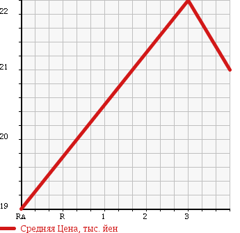 Аукционная статистика: График изменения цены HONDA Хонда  MOBILIO SPIKE Мобилио Спайк  2003 1500 GK1 W TYPE L PACKAGE в зависимости от аукционных оценок