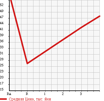 Аукционная статистика: График изменения цены HONDA Хонда  MOBILIO SPIKE Мобилио Спайк  2004 1500 GK1 W TYPE L PACKAGE в зависимости от аукционных оценок