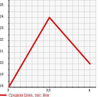 Аукционная статистика: График изменения цены HONDA Хонда  MOBILIO SPIKE Мобилио Спайк  2005 1500 GK1 W TYPE L PACKAGE в зависимости от аукционных оценок