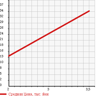 Аукционная статистика: График изменения цены HONDA Хонда  MOBILIO SPIKE Мобилио Спайк  2003 1500 GK1 W TYPE L PACKAGE 2 в зависимости от аукционных оценок
