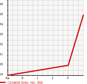 Аукционная статистика: График изменения цены HONDA Хонда  MOBILIO SPIKE Мобилио Спайк  2005 1500 GK1 W-L PACKAGE в зависимости от аукционных оценок