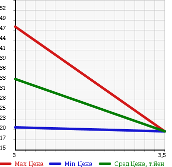 Аукционная статистика: График изменения цены HONDA Хонда  MOBILIO SPIKE Мобилио Спайк  2004 1500 GK2 в зависимости от аукционных оценок
