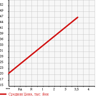 Аукционная статистика: График изменения цены HONDA Хонда  MOBILIO SPIKE Мобилио Спайк  2005 1500 GK2 в зависимости от аукционных оценок