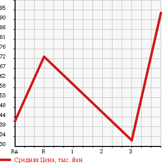 Аукционная статистика: График изменения цены HONDA Хонда  MOBILIO SPIKE Мобилио Спайк  2006 1500 GK2 в зависимости от аукционных оценок