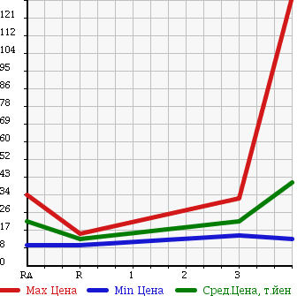 Аукционная статистика: График изменения цены HONDA Хонда  MOBILIO SPIKE Мобилио Спайк  2003 1500 GK2 4WD в зависимости от аукционных оценок