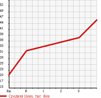 Аукционная статистика: График изменения цены HONDA Хонда  MOBILIO SPIKE Мобилио Спайк  2006 1500 GK2 4WD в зависимости от аукционных оценок