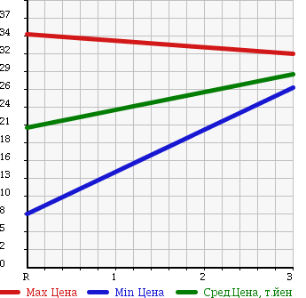Аукционная статистика: График изменения цены HONDA Хонда  MOBILIO SPIKE Мобилио Спайк  2004 1500 GK2 4WD A в зависимости от аукционных оценок
