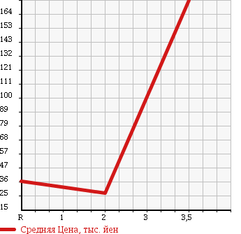 Аукционная статистика: График изменения цены HONDA Хонда  MOBILIO SPIKE Мобилио Спайк  2008 1500 GK2 4WD AU в зависимости от аукционных оценок