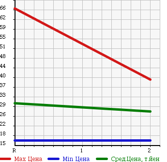Аукционная статистика: График изменения цены HONDA Хонда  MOBILIO SPIKE Мобилио Спайк  2007 1500 GK2 4WD W в зависимости от аукционных оценок