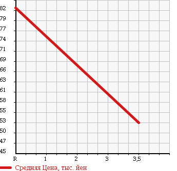 Аукционная статистика: График изменения цены HONDA Хонда  MOBILIO SPIKE Мобилио Спайк  2007 1500 GK2 4WD W HDD NAVIGATION ACTIVE EDITION в зависимости от аукционных оценок