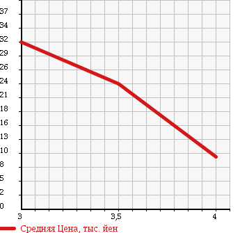 Аукционная статистика: График изменения цены HONDA Хонда  MOBILIO SPIKE Мобилио Спайк  2004 1500 GK2 A в зависимости от аукционных оценок