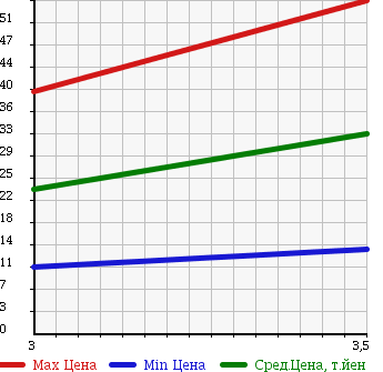 Аукционная статистика: График изменения цены HONDA Хонда  MOBILIO SPIKE Мобилио Спайк  2006 1500 GK2 AU в зависимости от аукционных оценок