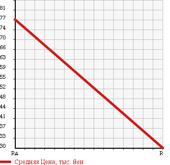 Аукционная статистика: График изменения цены HONDA Хонда  MOBILIO SPIKE Мобилио Спайк  2005 1500 GK2 W в зависимости от аукционных оценок
