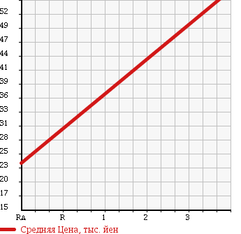 Аукционная статистика: График изменения цены HONDA Хонда  MOBILIO SPIKE Мобилио Спайк  2006 1500 GK2 W 4WD в зависимости от аукционных оценок