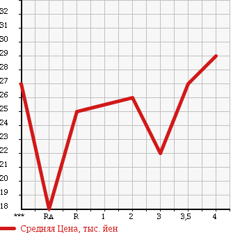 Аукционная статистика: График изменения цены HONDA Хонда  MOBILIO SPIKE Мобилио Спайк  2002 в зависимости от аукционных оценок