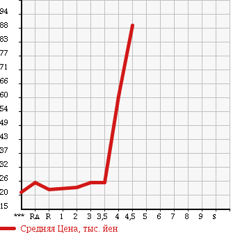 Аукционная статистика: График изменения цены HONDA Хонда  MOBILIO SPIKE Мобилио Спайк  2004 в зависимости от аукционных оценок