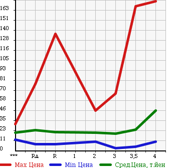 Аукционная статистика: График изменения цены HONDA Хонда  MOBILIO SPIKE Мобилио Спайк  2005 в зависимости от аукционных оценок