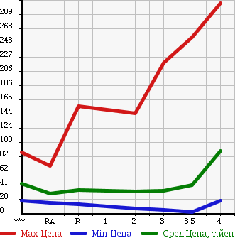 Аукционная статистика: График изменения цены HONDA Хонда  MOBILIO SPIKE Мобилио Спайк  2006 в зависимости от аукционных оценок