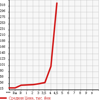 Аукционная статистика: График изменения цены HONDA Хонда  MOBILIO SPIKE Мобилио Спайк  2007 в зависимости от аукционных оценок