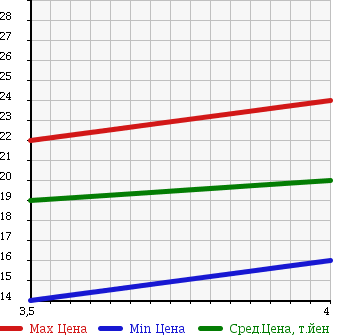 Аукционная статистика: График изменения цены HONDA Хонда  MOBILIO Мобилио  2005 1490 GB1 A в зависимости от аукционных оценок