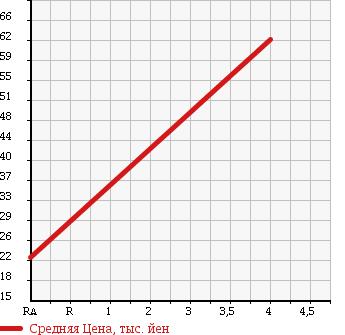 Аукционная статистика: График изменения цены HONDA Хонда  MOBILIO Мобилио  2006 1490 GB1 A HDD NAVIGATION FA IN EDT в зависимости от аукционных оценок