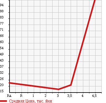 Аукционная статистика: График изменения цены HONDA Хонда  MOBILIO Мобилио  2002 1490 GB1 W в зависимости от аукционных оценок